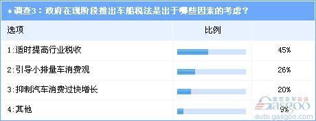 调查：超七成业内人士不支持车船税改革(3)