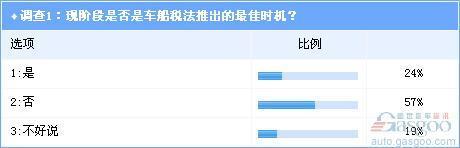 调查：超七成业内人士不支持车船税改革