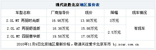 清库甩卖破14万 09款途胜最高优惠3万元