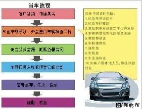 汽车典当手续较灵活 融资新方式教你巧运用