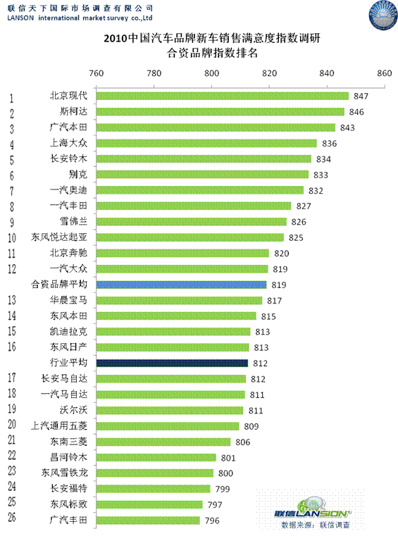 2010(第六届)中国汽车品牌销售满意度调查揭晓(2)