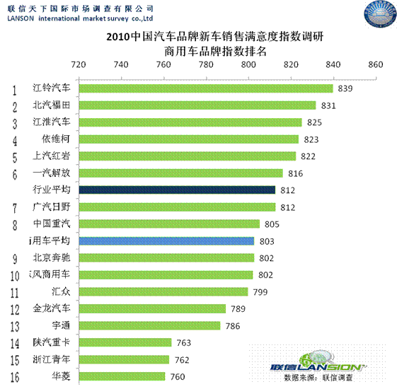 2010(第六届)中国汽车品牌销售满意度调查揭晓(3)