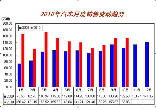 10月中国汽车销售153.86万辆 产销环比微降