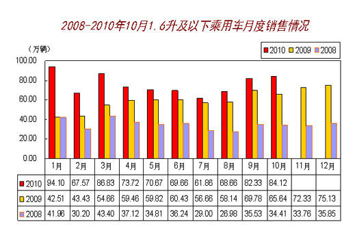 10月中国汽车销售153.86万辆 产销环比微降(2)