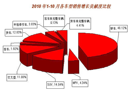 10月中国汽车销售153.86万辆 产销环比微降(2)