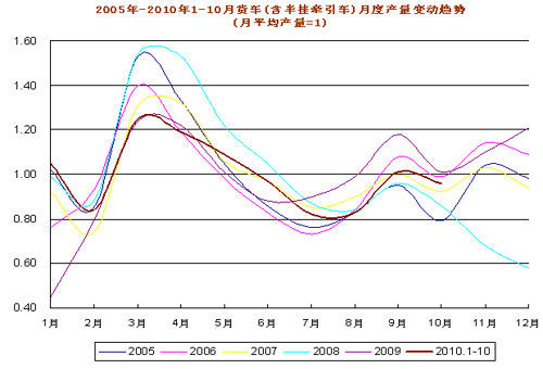 10月中国汽车销售153.86万辆 产销环比微降(2)