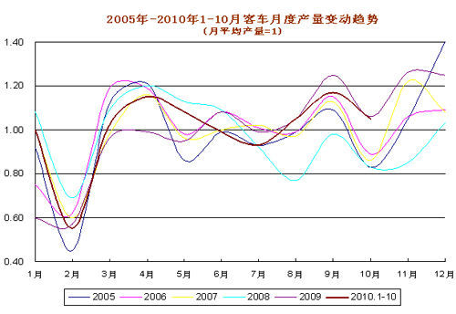 10月中国汽车销售153.86万辆 产销环比微降(2)