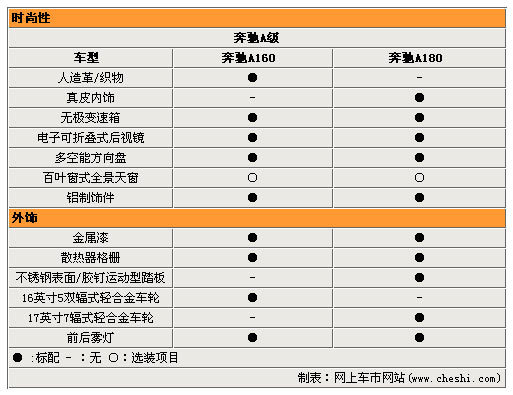 奔驰A级售23.8-27.8万 参数配置曝光(图)(2)