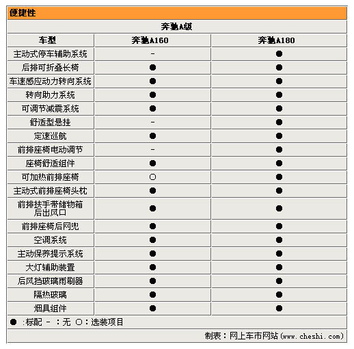 奔驰A级售23.8-27.8万 参数配置曝光(图)(2)