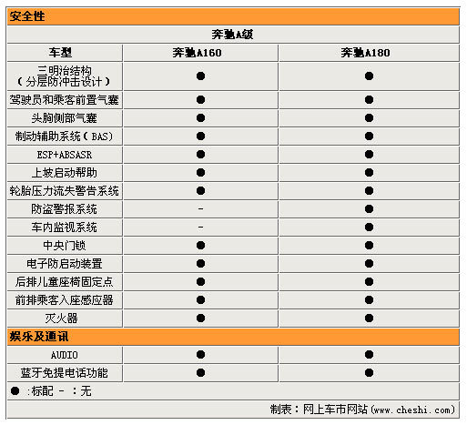 奔驰A级售23.8-27.8万 参数配置曝光(图)