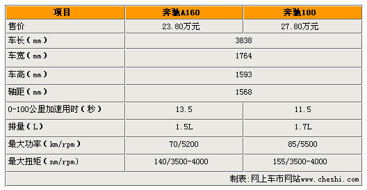 奔驰A级售23.8-27.8万 参数配置曝光(图)