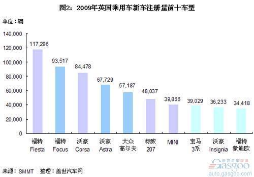 近5年英国乘用车各细分市场销量分析(2)