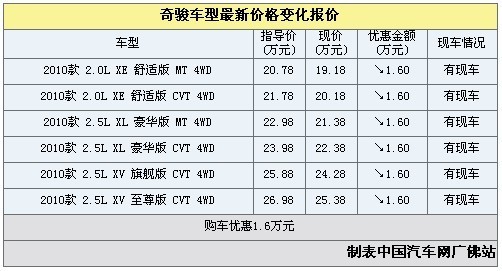 奇骏现金让利达1.6万元 店内现车充足