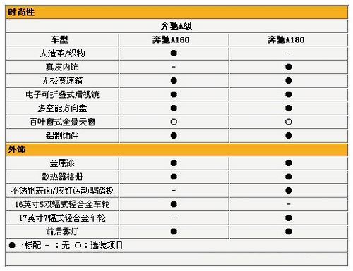 奔驰A级详细参数配置曝光 售价23.8-27.8万元(2)