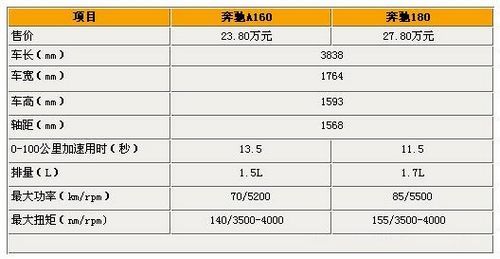 奔驰A级详细参数配置曝光 售价23.8-27.8万元
