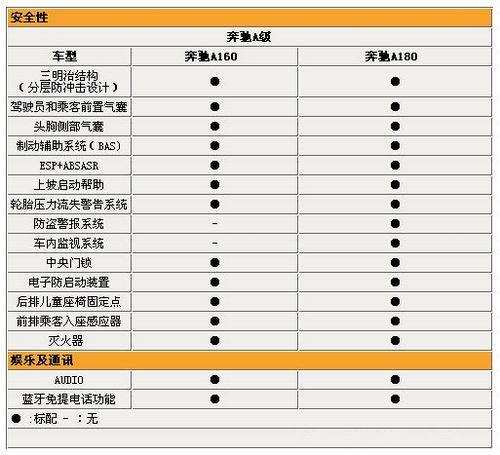 奔驰A级详细参数配置曝光 售价23.8-27.8万元