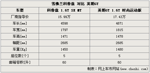 差价1.5万 雪佛兰科鲁兹1.6T对比英朗GT