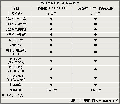 差价1.5万 雪佛兰科鲁兹1.6T对比英朗GT(2)