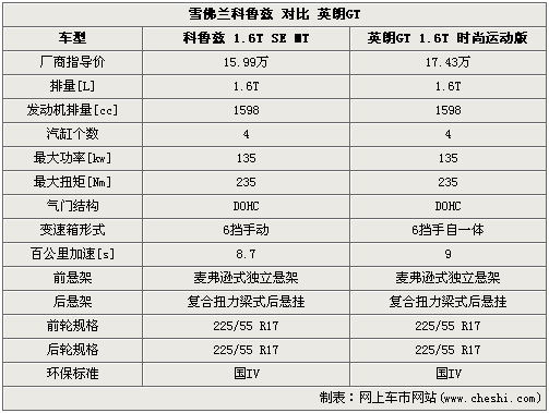 差价1.5万 雪佛兰科鲁兹1.6T对比英朗GT(2)