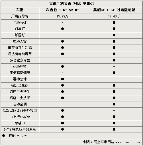 差价1.5万 雪佛兰科鲁兹1.6T对比英朗GT