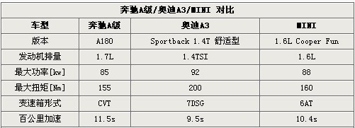 小有大精彩 奔驰A级/奥迪A3/MINI全对比(2)