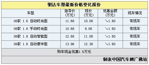 日产骐达现金优惠1.6万元 店内有现车