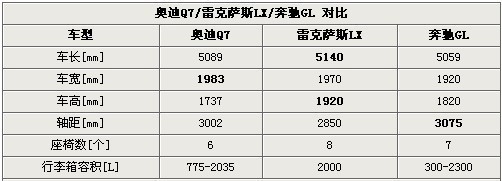 富贵大有可为 Q7/LX/GL豪华SUV实用性大对比(2)