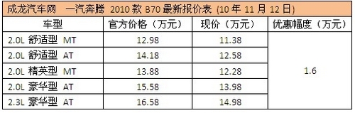 2010款奔腾B70优惠16000元 现车全