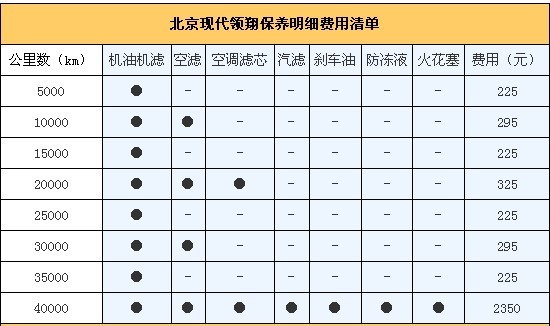 年花费2.1万元 SONATA领翔用车成本调查