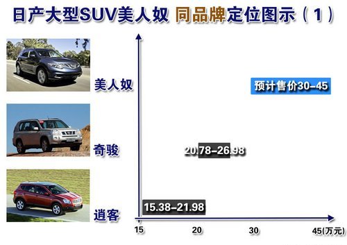 东风日产明年将推豪华SUV 预售30-45万元