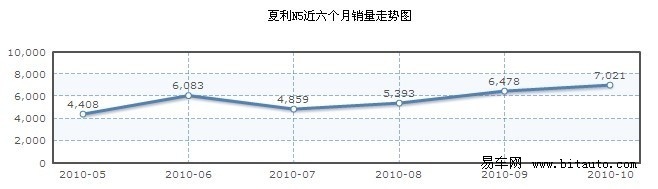 自主品牌稳占半席 10月小型车销量分析(2)