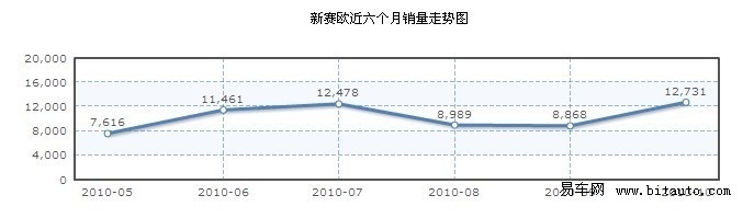 自主品牌稳占半席 10月小型车销量分析