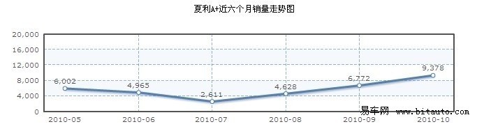 自主品牌稳占半席 10月小型车销量分析(2)