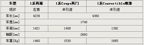 11月末7款新车排队上市 Jeep牧马人/宝马1系领衔(2)