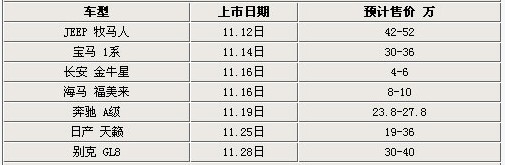 11月末7款新车排队上市 Jeep牧马人/宝马1系领衔