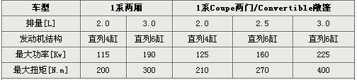 11月末7款新车排队上市 Jeep牧马人/宝马1系领衔(2)