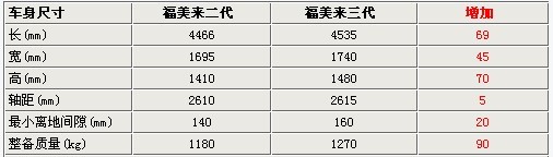 11月末7款新车排队上市 Jeep牧马人/宝马1系领衔(4)