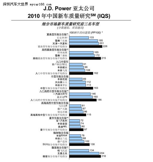 新车质量报告出炉  自主品牌品质提升显著