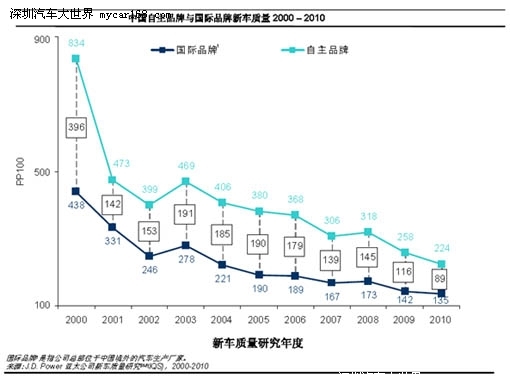 新车质量报告出炉  自主品牌品质提升显著