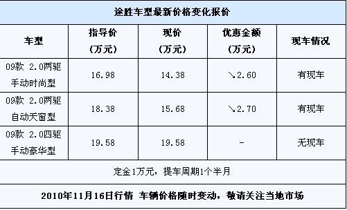 北京现代途胜最高优惠2.7万 部分现车供应