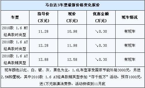 马自达3有现车 优惠3000元送2.5%购置税