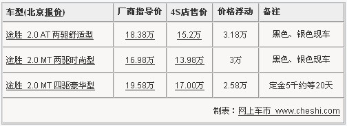 途胜最高降3.18万 入门级最低仅13.98万