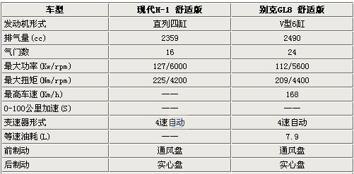 韩美商务车比拼 现代H-1/别克GL8选择谁