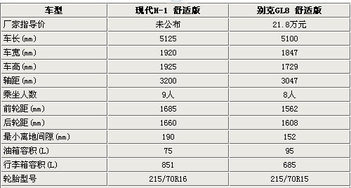 韩美商务车比拼 现代H-1/别克GL8选择谁