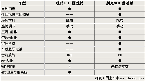 韩美商务车比拼 现代H-1/别克GL8选择谁(2)