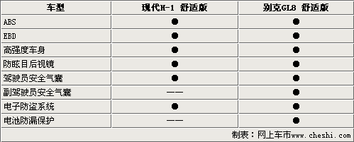 韩美商务车比拼 现代H-1/别克GL8选择谁(2)