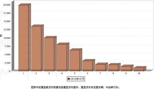 2010年10月轻型载货车企业销量前十