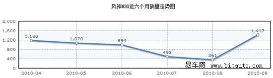 三款10万元内带GPS导航自主品牌车型推荐(2)