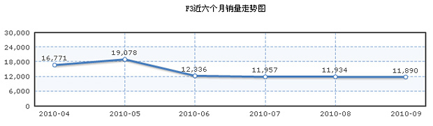 三款10万元内带GPS导航自主品牌车型推荐(3)