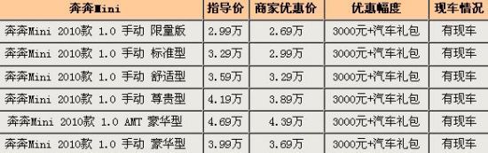 奔奔MINI东莞优惠3000元 最低售2.69万元